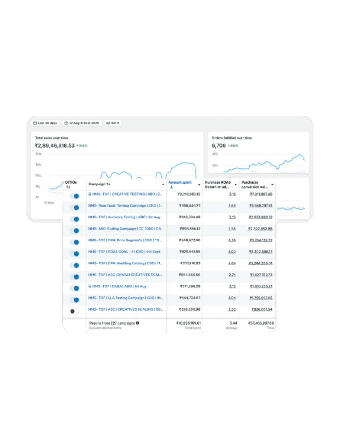 ₹5.6L to ₹86.7L monthly revenue in 10 months