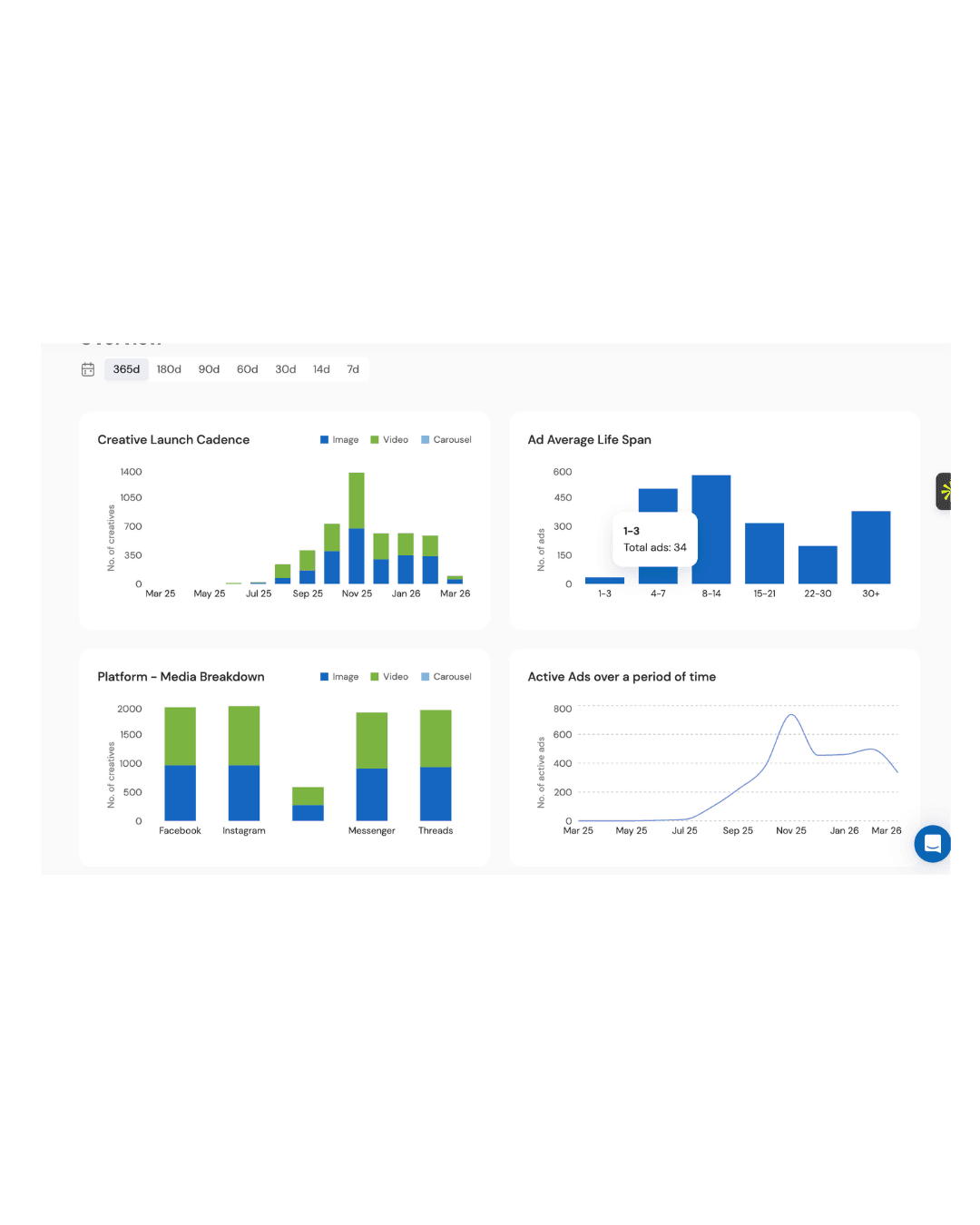 UGC & Performance Creatives